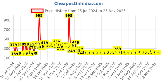 myntra.com Cortina Black 2 Pieces Geometric Sheer Window Curtain cortina Price History Graph from 25 Jul 2024 to 22 Nov 2025