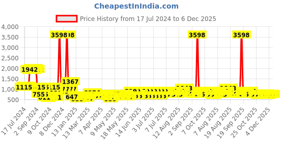myntra.com Cortina Black & Beige 6 Pieces Ethnic Motif Printed Super Stretchable Dining Chair Covers cortina Price History Graph from 17 Jul 2024 to 6 Dec 2025