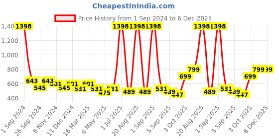 myntra.com Cortina Black & Beige Chair Pad Covers cortina Price History Graph from 1 Sep 2024 to 5 Dec 2025