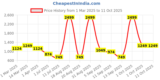 myntra.com Cortina Black & Beige Durable Rectangular Doormat cortina Price History Graph from 1 Mar 2025 to 11 Oct 2025