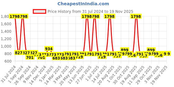 myntra.com Cortina Black & Beige Printed 1-Seater Super-Stretchable Non-Slip Sofa Slipcover cortina Price History Graph from 31 Jul 2024 to 18 Nov 2025