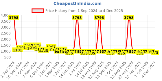 myntra.com Cortina Black & Beige Printed 3-Seater Sofa Covers cortina Price History Graph from 1 Sep 2024 to 4 Dec 2025