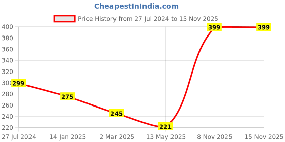 myntra.com Cortina Black & Beige Printed Stretchable Ceiling Fan Blade Cover cortina Price History Graph from 27 Jul 2024 to 14 Nov 2025