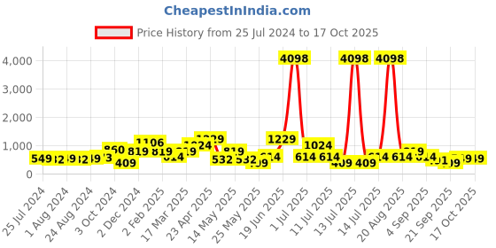 myntra.com Cortina Black & Beige Set of 2 Digital Printed Door Curtains cortina Price History Graph from 25 Jul 2024 to 17 Oct 2025