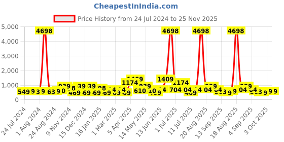 myntra.com Cortina Black & Beige Set of 2 Digital Printed Long Door Curtains cortina Price History Graph from 24 Jul 2024 to 24 Nov 2025