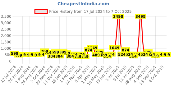 myntra.com Cortina Black & Beige Set of 2 Digital Printed Window Curtains cortina Price History Graph from 17 Jul 2024 to 6 Oct 2025