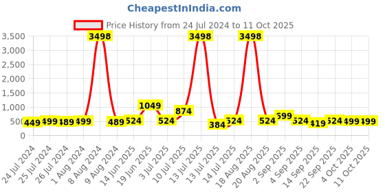 myntra.com Cortina Black & Beige Set of 2 Printed Window Curtains cortina Price History Graph from 24 Jul 2024 to 11 Oct 2025