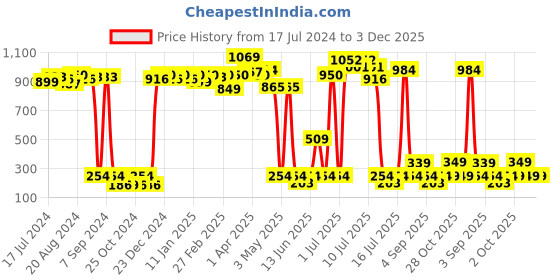 myntra.com Cortina Black & Beige Single Printed Window Curtain cortina Price History Graph from 17 Jul 2024 to 3 Dec 2025
