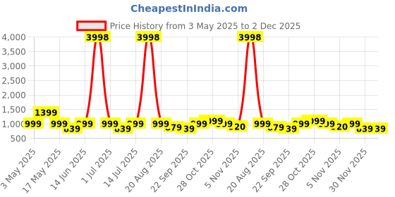 myntra.com Cortina Black & Blue Printed 2-Seater Stretchable Non-Slip Sofa Slipcover cortina Price History Graph from 3 May 2025 to 2 Dec 2025