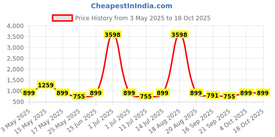 myntra.com Cortina Black & Blue Printed 2-Seater Stretchable Non-Slip Sofa Slipcover cortina Price History Graph from 3 May 2025 to 18 Oct 2025