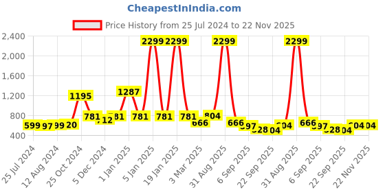 myntra.com Cortina Black & Brown 2 Pieces Graphic Printed Rectangular Anti-Skid Kitchen Mats cortina Price History Graph from 25 Jul 2024 to 22 Nov 2025