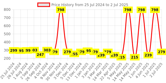myntra.com Cortina Black & Brown Patterned Rectangular Doormat cortina Price History Graph from 25 Jul 2024 to 2 Jul 2025