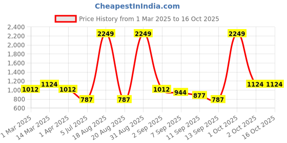 myntra.com Cortina Black & Brown Printed Rectangular Doormats cortina Price History Graph from 1 Mar 2025 to 16 Oct 2025