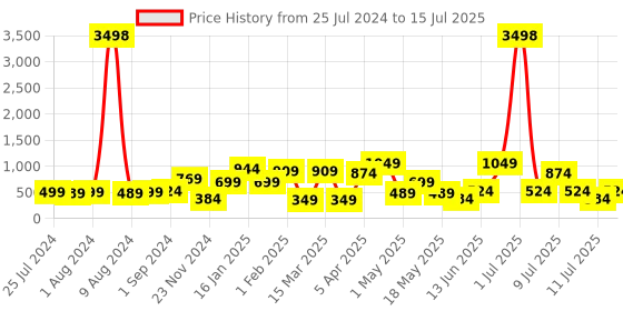 myntra.com Cortina Black & Green Set of 2 Printed Window Curtains cortina Price History Graph from 25 Jul 2024 to 15 Jul 2025
