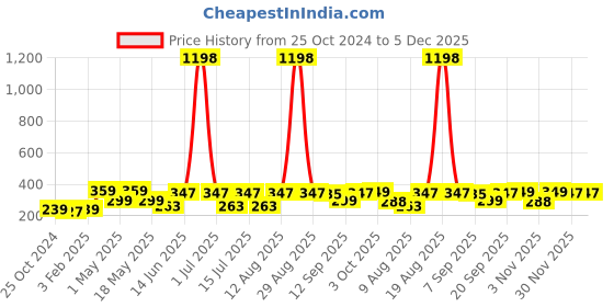 myntra.com Cortina Black & Grey 2 Pieces Printed Window Curtain cortina Price History Graph from 25 Oct 2024 to 4 Dec 2025