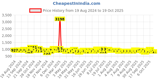 myntra.com Cortina Black & Grey Ethnic Printed Three Seater Sofa Cover cortina Price History Graph from 19 Aug 2024 to 17 Oct 2025