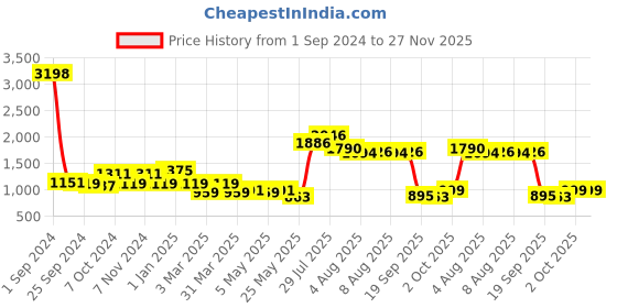 myntra.com Cortina Black & Grey Geometric Printed 3-Seater Sofa Cover cortina Price History Graph from 1 Sep 2024 to 27 Nov 2025