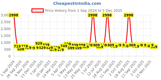 myntra.com Cortina Black & Grey Printed 1-Seater Stretchable Non-Slip Sofa Slipcover cortina Price History Graph from 1 Sep 2024 to 5 Dec 2025