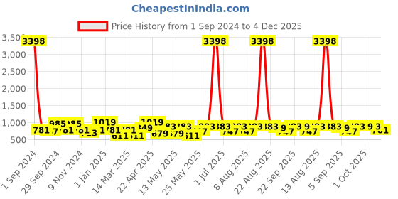 myntra.com Cortina Black & Grey Printed 2-Seater Stretchable Non-Slip Sofa Slipcover cortina Price History Graph from 1 Sep 2024 to 4 Dec 2025