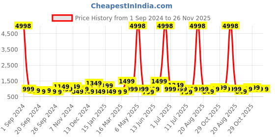 myntra.com Cortina Black & Grey Printed 3-Seater Stretchable Non-Slip Sofa Slipcover cortina Price History Graph from 1 Sep 2024 to 26 Nov 2025