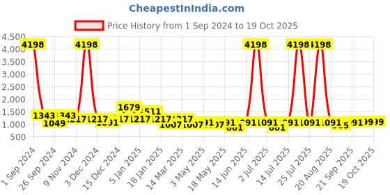 myntra.com Cortina Black & Grey Printed Sofa Cover cortina Price History Graph from 1 Sep 2024 to 17 Oct 2025