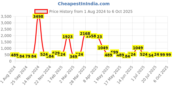 myntra.com Cortina Black & Grey Set of 2 Digital Printed Window Curtains cortina Price History Graph from 1 Aug 2024 to 5 Oct 2025