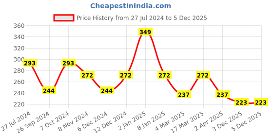 myntra.com Cortina Black & Peach-Coloured Printed Air Conditioner Cover cortina Price History Graph from 27 Jul 2024 to 3 Dec 2025