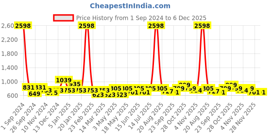 myntra.com Cortina Black & Pink 4 Pcs Feather Printed Super Stretchable Chair Covers cortina Price History Graph from 1 Sep 2024 to 5 Dec 2025