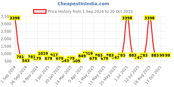 myntra.com Cortina Black & Pink Printed Stretchable Non-Slip Sofa Cover cortina Price History Graph from 1 Sep 2024 to 20 Oct 2025