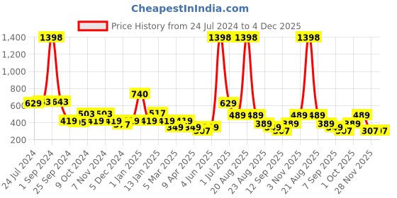 myntra.com Cortina Black & Red Chair Pad Covers cortina Price History Graph from 24 Jul 2024 to 4 Dec 2025