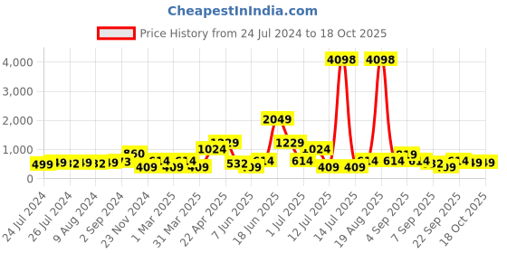 myntra.com Cortina Black & Red Digital Printed Single Door Curtain cortina Price History Graph from 24 Jul 2024 to 18 Oct 2025