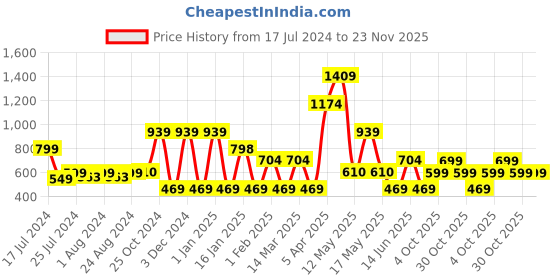 myntra.com Cortina Black & Red Digital Printed Single Long Door Curtain cortina Price History Graph from 17 Jul 2024 to 23 Nov 2025