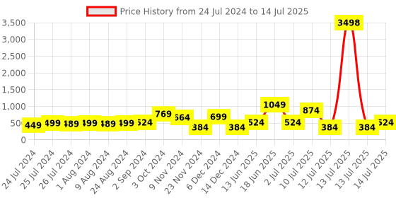 myntra.com Cortina Black & Red Digital Printed Single Window Curtain cortina Price History Graph from 24 Jul 2024 to 14 Jul 2025