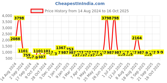 myntra.com Cortina Black & Red Printed 3-Seater Stretchable Non-Slip Sofa Slipcover cortina Price History Graph from 14 Aug 2024 to 16 Oct 2025
