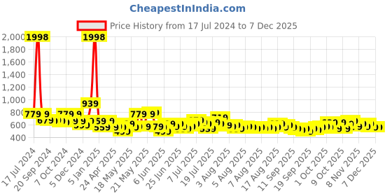 myntra.com Cortina Black & Red Quirky Printed 1 Seater Sofa Cover cortina Price History Graph from 17 Jul 2024 to 5 Dec 2025