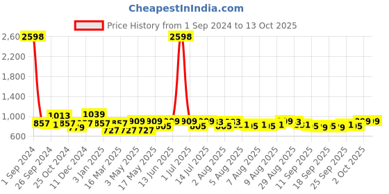 myntra.com Cortina Black & Red Quirky Printed 2-Seater Sofa Cover cortina Price History Graph from 1 Sep 2024 to 13 Oct 2025