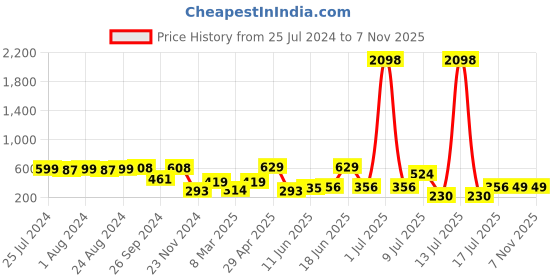 myntra.com Cortina Black & Red Set of 2 Digital Printed Long Door Curtains cortina Price History Graph from 25 Jul 2024 to 7 Nov 2025