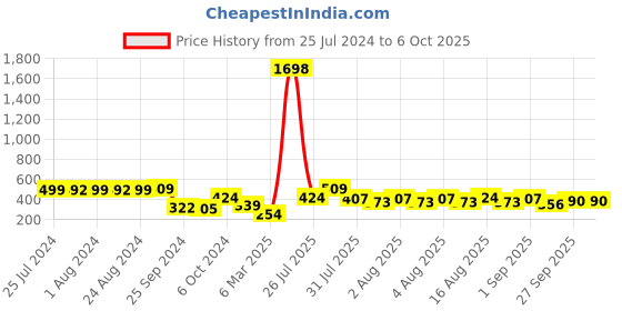 myntra.com Cortina Black & Red Set of 2 Digital Printed Window Curtains cortina Price History Graph from 25 Jul 2024 to 5 Oct 2025