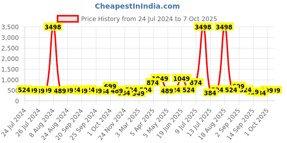 myntra.com Cortina Black & Red Set of 2 Printed Window Curtains cortina Price History Graph from 24 Jul 2024 to 7 Oct 2025