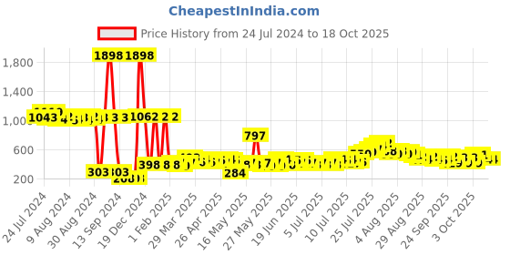 myntra.com Cortina Black & Red Single Digital Printed Door Curtain cortina Price History Graph from 24 Jul 2024 to 16 Oct 2025