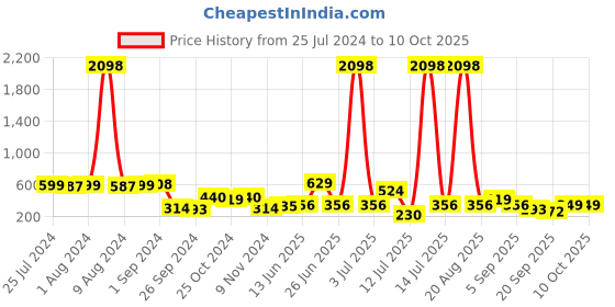 myntra.com Cortina Black & Red Single Printed Long Door Curtain cortina Price History Graph from 25 Jul 2024 to 9 Oct 2025