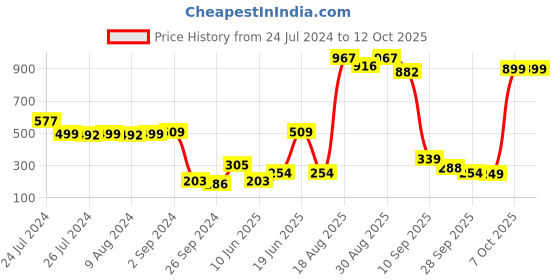myntra.com Cortina Black & Red Single Printed Window Curtain cortina Price History Graph from 24 Jul 2024 to 12 Oct 2025