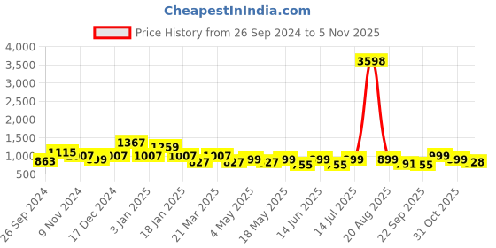 myntra.com Cortina Black & Teal Blue 6 Pcs Leaf Printed Super Stretchable Chair Covers cortina Price History Graph from 26 Sep 2024 to 2 Nov 2025