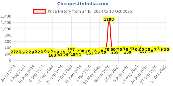 myntra.com Cortina Black & White 2 Pieces Leaf Printed Window Curtains cortina Price History Graph from 24 Jul 2024 to 13 Oct 2025