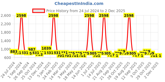 myntra.com Cortina Black & White 4 Pcs Abstract Printed Super Stretchable Chair Covers cortina Price History Graph from 24 Jul 2024 to 2 Dec 2025