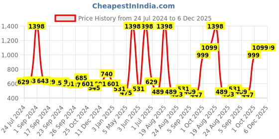 myntra.com Cortina Black & White 6 Pcs Geometric Printed Chair Cover cortina Price History Graph from 24 Jul 2024 to 6 Dec 2025