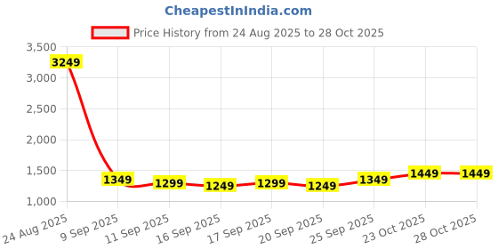 myntra.com Cortina Black & White Adjustable Shoe Rack cortina Price History Graph from 24 Aug 2025 to 28 Oct 2025