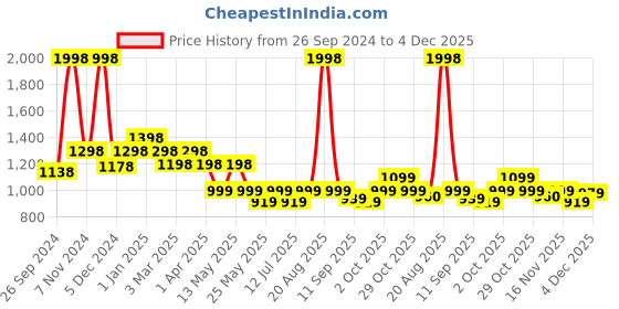 myntra.com Cortina Black & White Ethnic Motif Printed Stretchable 1-Seater Sofa Cover cortina Price History Graph from 26 Sep 2024 to 4 Dec 2025