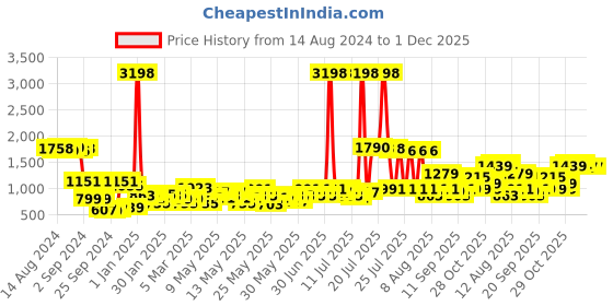 myntra.com Cortina Black & White Geometric Printed 3-Seater Sofa Cover cortina Price History Graph from 14 Aug 2024 to 1 Dec 2025