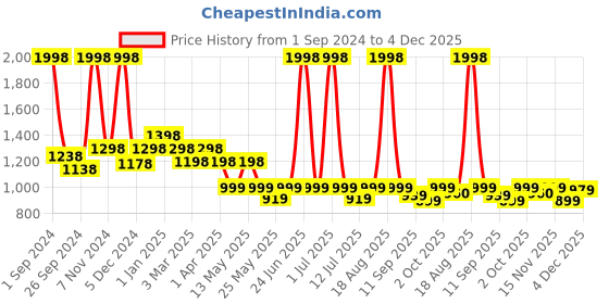 myntra.com Cortina Black & White Printed 1-Seater Sofa Covers cortina Price History Graph from 1 Sep 2024 to 4 Dec 2025